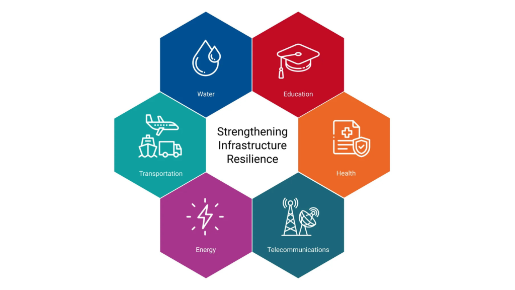 Infrastructure Resilience: Economic Stability Through Sustainable Development