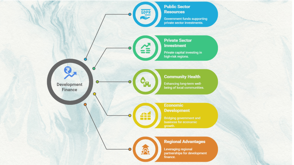 Development Finance for Sustainable Growth