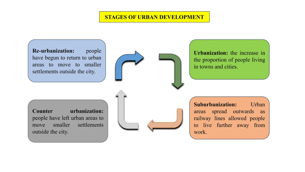 Urban Transformation: Shaping Cities for Future Generations