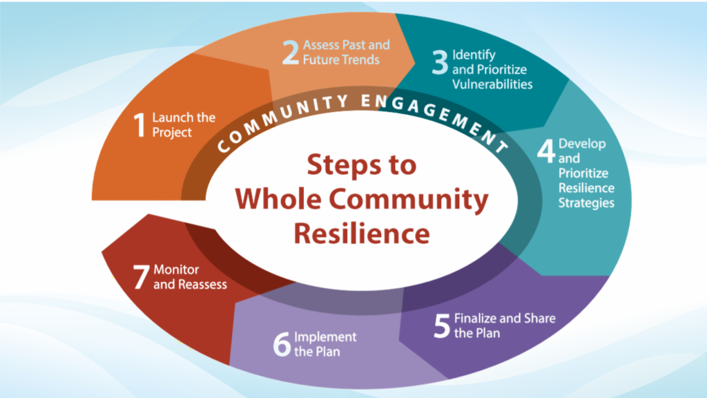 Building Resilient Communities Through Strategic Development