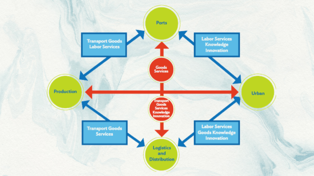 Economic Corridors: Strategic Regional Development